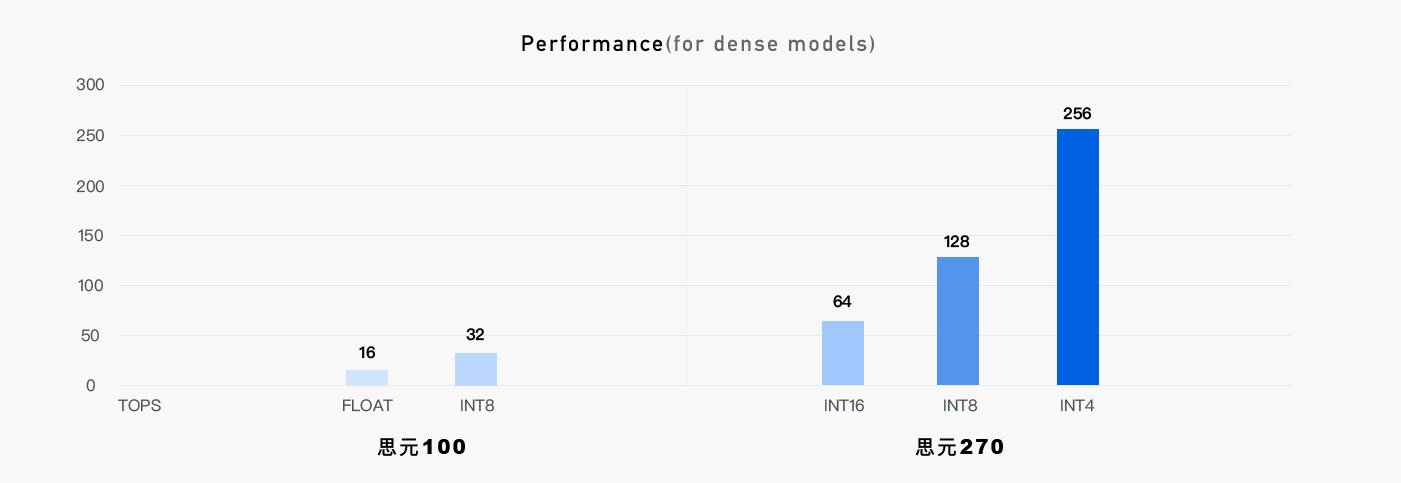 理论峰值性能对比